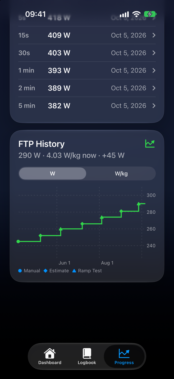 Progress tab: best efforts from 5 seconds to 5 minutes and FTP history stepping up from 245 W to 290 W